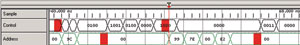 圖 2 取樣點序列，控制總線和地址總線顯示紅色毛刺標(biāo)記