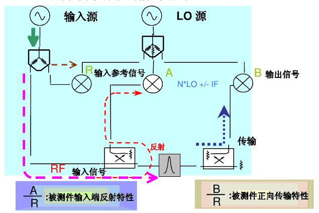 圖2 網(wǎng)絡(luò)分析儀測(cè)試信號(hào)流程