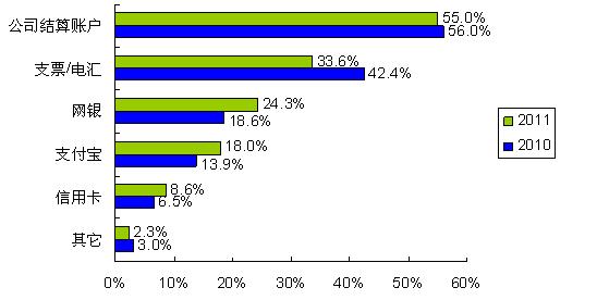 圖5：更多的人開(kāi)始使用網(wǎng)銀、支付寶等網(wǎng)絡(luò)結(jié)算通道 