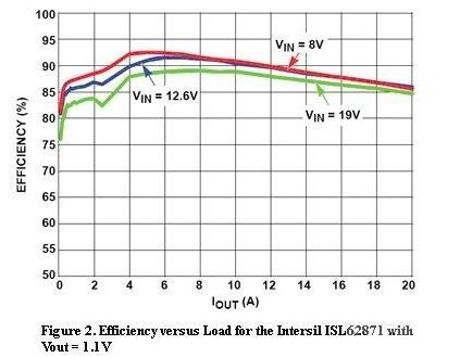  圖2，Intersil ISL62871的負載與效率曲線，Vout=1.1V