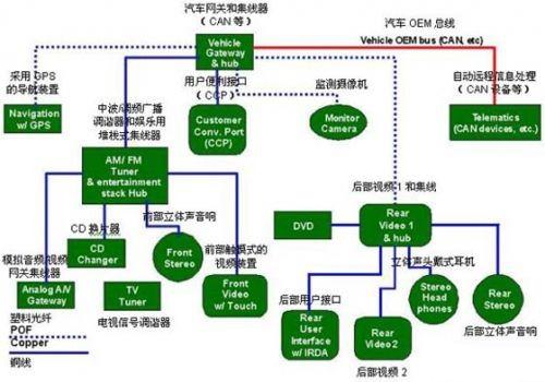 保護GPS（全球定位系統(tǒng)）部件、CD換片機、立體聲音響和其它連接到汽車網(wǎng)絡中的電子外設