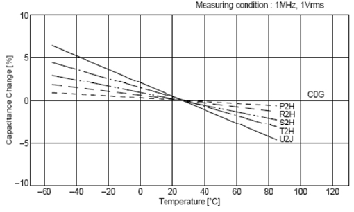 C0G、X5R、Y5V三種材質(zhì)電容受環(huán)境溫度的影響