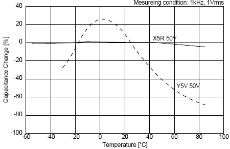 C0G、X5R、Y5V三種材質(zhì)電容受環(huán)境溫度的影響