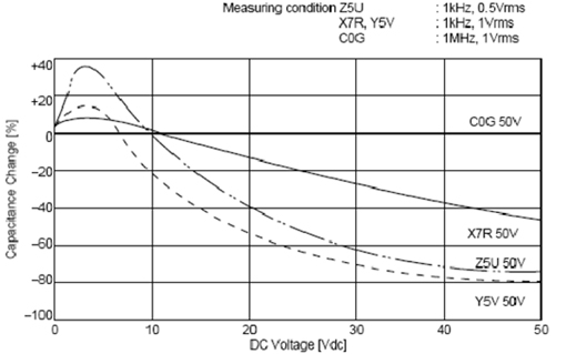 C0G、X5R、Y5V三種材質(zhì)電容受直流工作電壓的影響