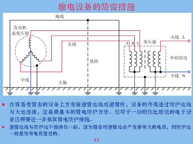 輸電設(shè)備的防雷設(shè)施