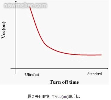 關閉時間與V成反比