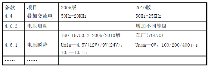 ISO16750-2-2010版與2005版的差異