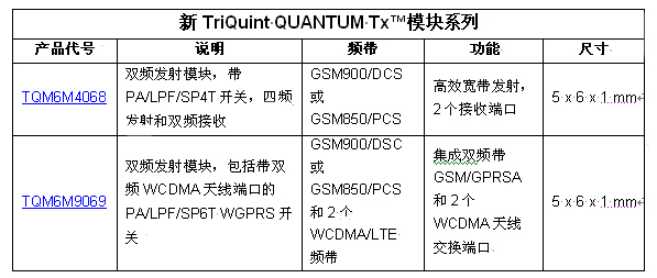 TriQuint以業(yè)內(nèi)最小的發(fā)射模塊創(chuàng)造聲勢，為2G / 3G / 4G 移動設(shè)備提供設(shè)計靈活性