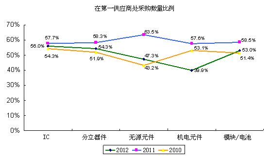 圖1整機制造商降低了五大類物料在第一供應(yīng)商處的采購數(shù)量比例