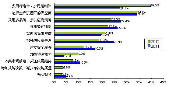 圖5多用通用件、少用定制件是最普遍的采購風(fēng)險應(yīng)對措施