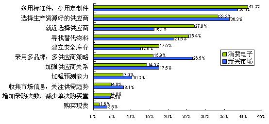 圖7消費電子比新興市場更傾向于就近選擇供應(yīng)商