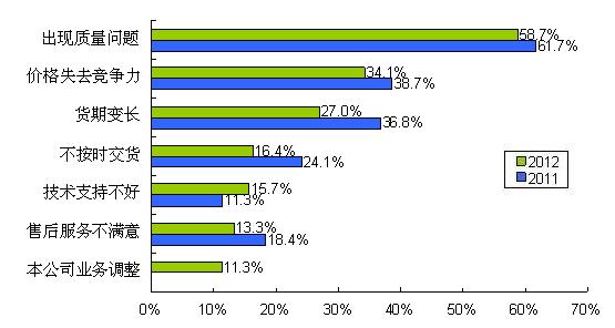 圖9 質(zhì)量、價格、貨期問題是導(dǎo)致供應(yīng)商降級的主要因素