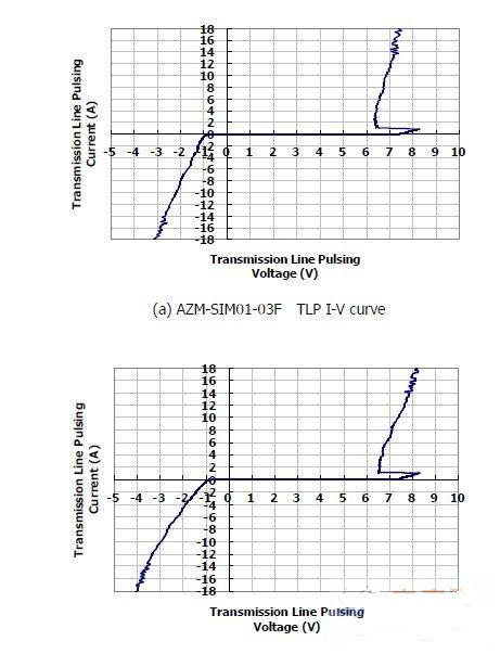 圖1：晶焱科技推出的AZM-SIM01-03F及AZM-MMC01-06F電磁干擾濾波器：在17A所對應(yīng)的箝位電壓均小于8.5V。