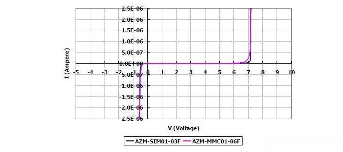 圖2：晶焱科技推出的AZM-SIM01-03F及AZM-MMC01-06F電磁干擾濾波器產(chǎn)品：I/O端對地（GND 或VSS）所測量的DC漏電流值均遠(yuǎn)小于1μA。