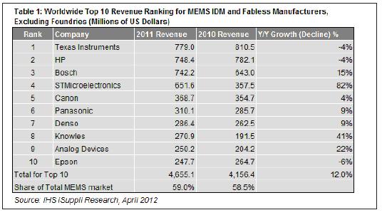 2011年，最大的10家MEMS廠商的合計營業(yè)收入為47億美元