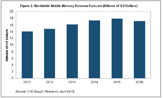 到2016年，移動(dòng)內(nèi)存營(yíng)業(yè)收入將超過(guò)170億美元