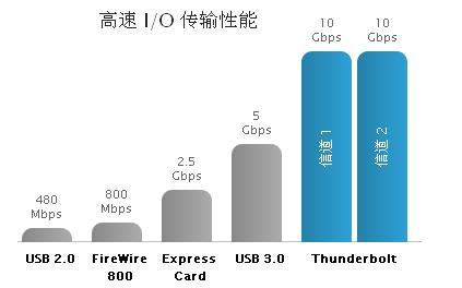 卓越的性能和可擴展性，成就非凡的速度和智慧