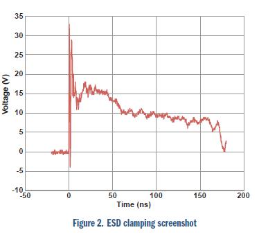 安森美電路保護(hù)方案大觀：明白顯示ESD有效性和信號完整性