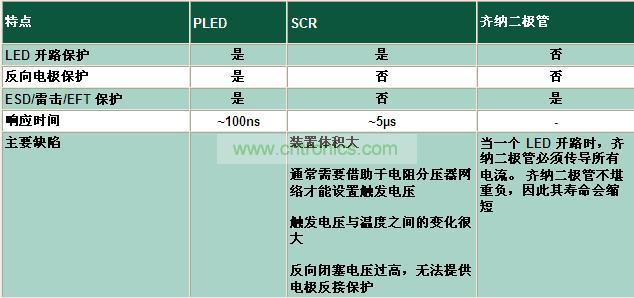 與其它電路保護(hù)技術(shù)相比有何不同？