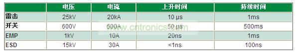 瞬變電壓事件是什么，我為什么必須重視它？