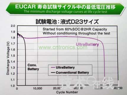 與同尺寸的鉛充電電池相比，Ultra Battery的壽命更長(zhǎng)。 