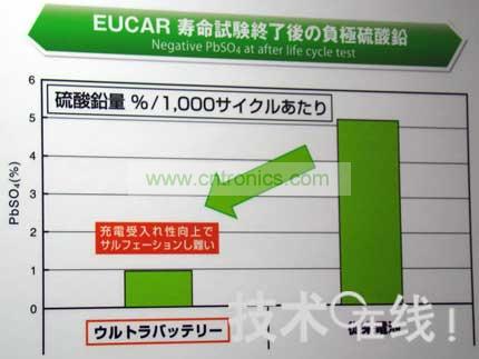 Ultra Battery不易硫酸化。  