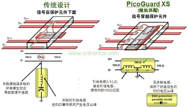 圖2：傳統(tǒng)ESD保護(hù)設(shè)計(jì)方法與PicoGuard XS比較。