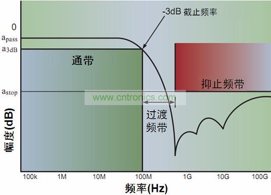  圖3：?jiǎn)味说屯V波器特性