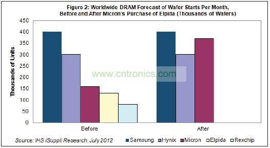 Hynix和美光都將繼續(xù)尾隨在DRAM市場龍頭三星電子的后面。三星也是韓國廠商，每月產(chǎn)能是40萬片初制晶圓