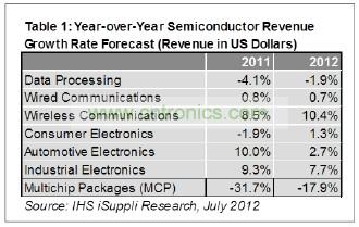 預(yù)計今年只有工業(yè)電子一個領(lǐng)域可以和無線領(lǐng)域相提并論，其半導(dǎo)體營業(yè)收入預(yù)計增長7.7%，如表1所示。