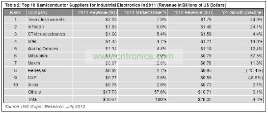 這10家企業(yè)合計工業(yè)電子營業(yè)收入為129億美元，在這個總體規(guī)模大約為306億美元的市場中約占42%的份額。