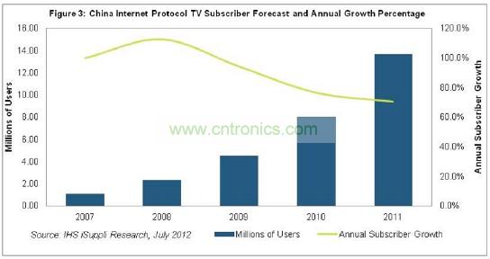 在2011年以前的幾年，中國IPTV用戶急劇增長，2007和2008年增長率高達(dá)三位數(shù)，如圖3所示。