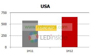 美國一到五月燈泡與燈具出貨增減