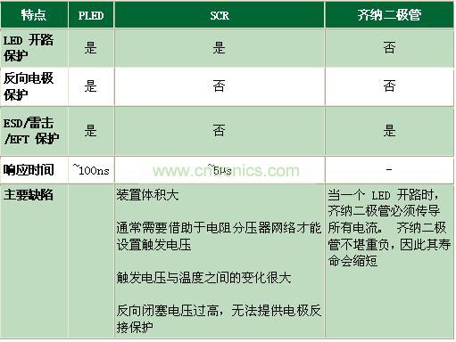 與其它電路保護技術相比有何不同？