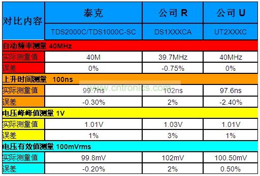 表1：泰克“熊貓”晶彩C系列示波器Vs.兩家本土廠商的同級產品。