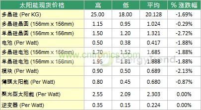 太陽(yáng)能晶圓價(jià)格統(tǒng)計(jì)表