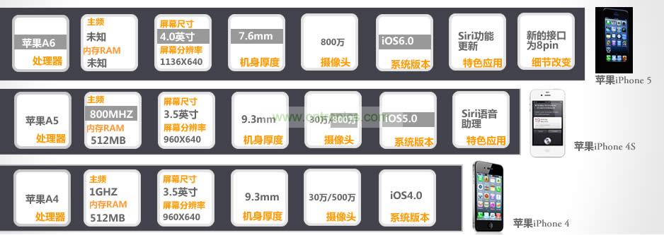 iPhone 5與iPhone 4S、iPhone 4性能比拼