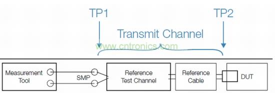 標(biāo)準(zhǔn)化發(fā)射機(jī)一致性測(cè)試設(shè)置，包括參考測(cè)試通道和線纜