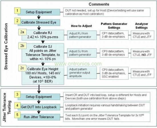USB 3.0接收機(jī)一致性測(cè)試包括三個(gè)階段：壓力眼圖校準(zhǔn)、抖動(dòng)容限測(cè)試和分析