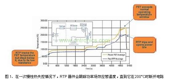 在一次慢性熱失控情況下，RTP 器件會(huì)跟蹤功率場(chǎng)效應(yīng)管溫度，直到它在200°C時(shí)斷開電路