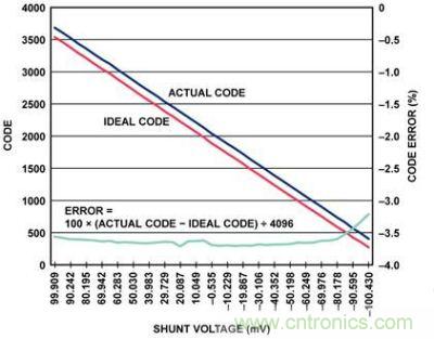 實(shí)際代碼、理想代碼、誤差百分比與分流電壓的關(guān)系圖