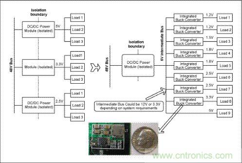 與電信單板上傳統(tǒng)的分布電源架構(左邊)相比，集成開關調節(jié)器(右邊)具有更高效率和可靠性，能夠加快設計進程、縮小電路板面積