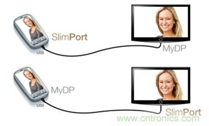 圖2：SlimPort支持新一代智能機(jī)和平板電腦連接至任何高清顯示設(shè)備，并兼容MyDP標(biāo)準(zhǔn)。