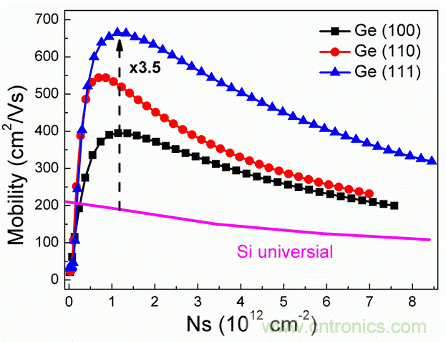 鹽酸鈍化Ge(100), Ge(111), Ge(110)制備的PMOSFET器件的有效遷移率與襯底有效載流子濃度的關(guān)系