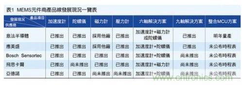 九軸MEMS卡位戰(zhàn)開打 導入MCU是趨勢