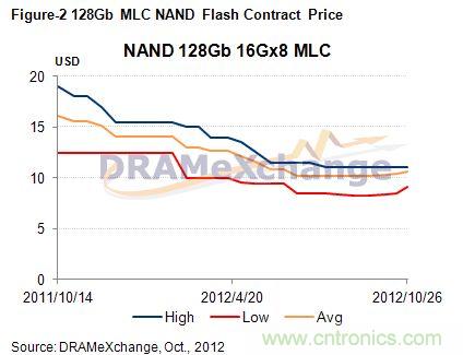 128G NAND Flash合約價格走勢