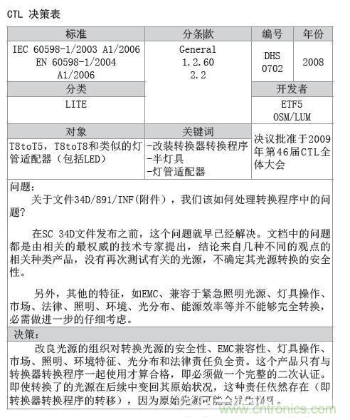 LED燈管的安全隱患需要進(jìn)行的測試依據(jù)