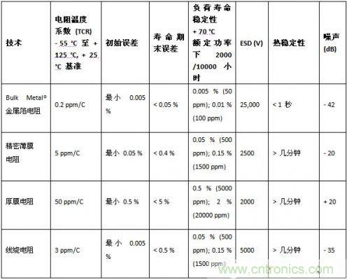 不同類型電阻的特性