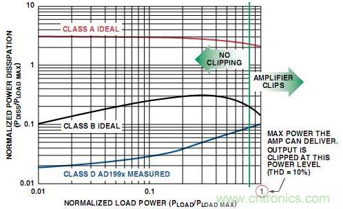 圖4. A類、B類放大器和D類放大器輸出級(jí)的功耗比較