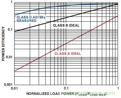 圖5. A類、B類和D類放大器輸出級(jí)的功率效率比較
